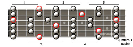 Guitar Scales Chart Pentatonic