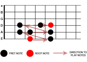 How To Read Guitar Scale Charts