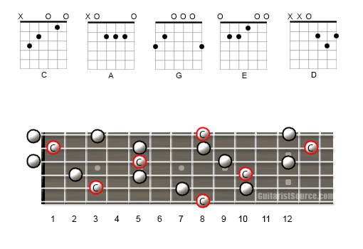 The CAGED Method Showing the C Major Chords on the Guitar