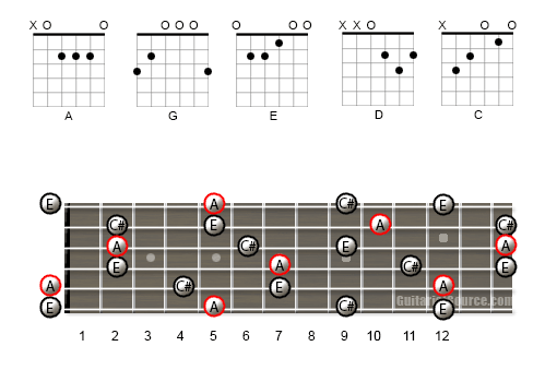 The CAGED Method Showing the A Major Chords on the Guitar