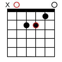 Minor chord forms for the root of A
