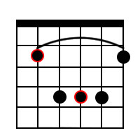 Major chord forms for the root of B