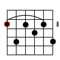 Guitar Chord Diagram for the C Dominant 9 Chord