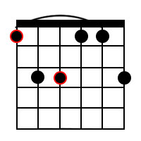 Guitar Chord Diagram for the F Minor add9 Chord