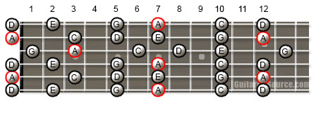 Guitar Scale Patterns for the A Minor Pentatonic Scale in Open D Tuning