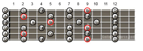 Guitar Scale Patterns for the B Minor Pentatonic Scale in Open D Tuning