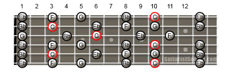 Guitar Scale Patterns for the C Minor Pentatonic Scale in Open D Tuning
