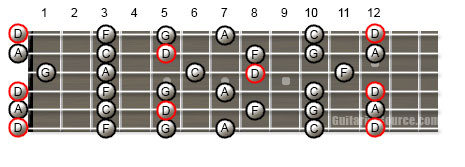 Guitar Scale Patterns for the D Minor Pentatonic Scale in Open D Tuning
