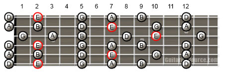 Guitar Scale Patterns for the E Minor Pentatonic Scale in Open D Tuning