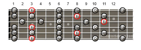 Guitar Scale Patterns for the F Minor Pentatonic Scale in Open D Tuning