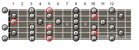 Guitar Scale Patterns for the G Minor Pentatonic Scale in Open D Tuning