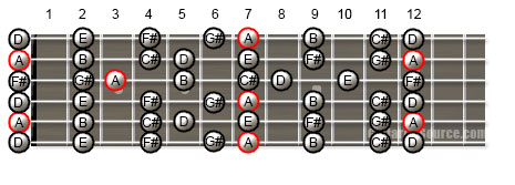 Guitar Scale Patterns for the A Major Scale in Open D Tuning