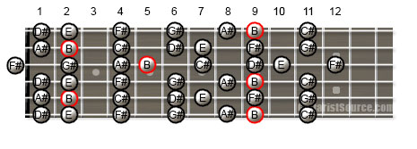 Guitar Scale Patterns for the B Major Scale in Open D Tuning
