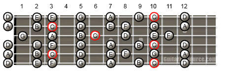 Guitar Scale Patterns for the C Major Scale in Open D Tuning