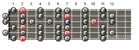 Guitar Scale Patterns for the E Major Scale in Open D Tuning
