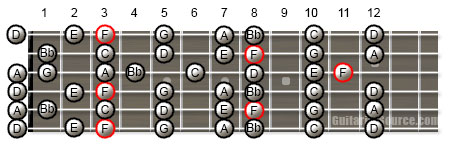 Guitar Scale Patterns for the F Major Scale in Open D Tuning