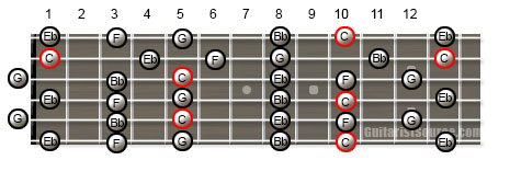 Guitar Scale Patterns for the C Minor Pentatonic Scale in Open G Tuning