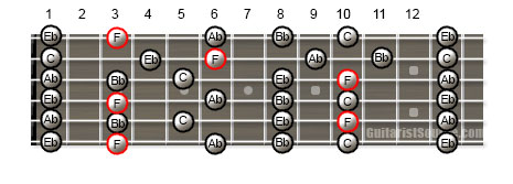 Guitar Scale Patterns for the F Minor Pentatonic Scale in Open G Tuning