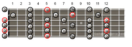 Guitar Scale Patterns for the G Minor Pentatonic Scale in Open G Tuning