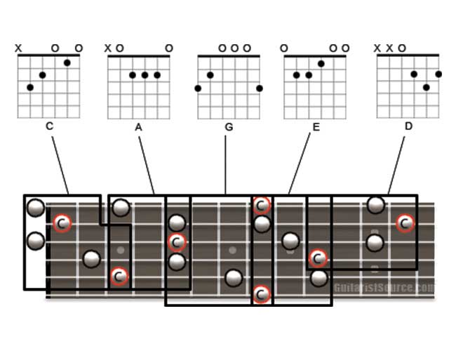 Example of Chord Placements within the CAGED Method