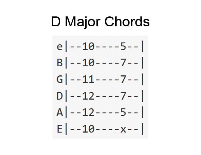 Guitar Chord Tab for C Major