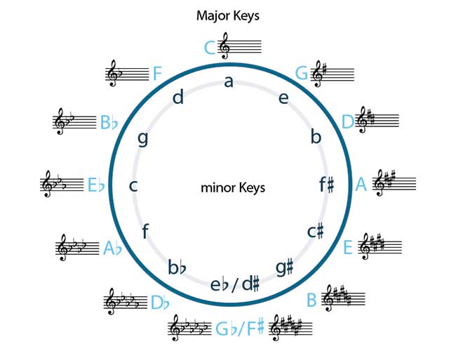 Chart showing the Circle of Fifths